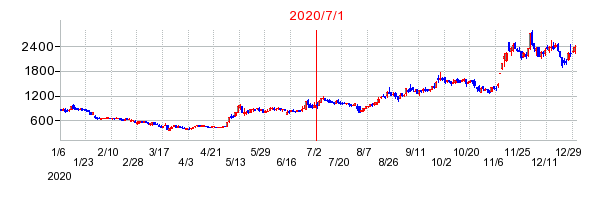2020年7月1日 16:30前後のの株価チャート